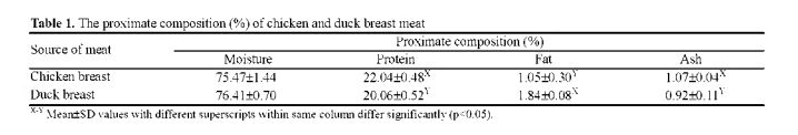 A Comparison of Meat Characteristics between Duck and Chicken Breast